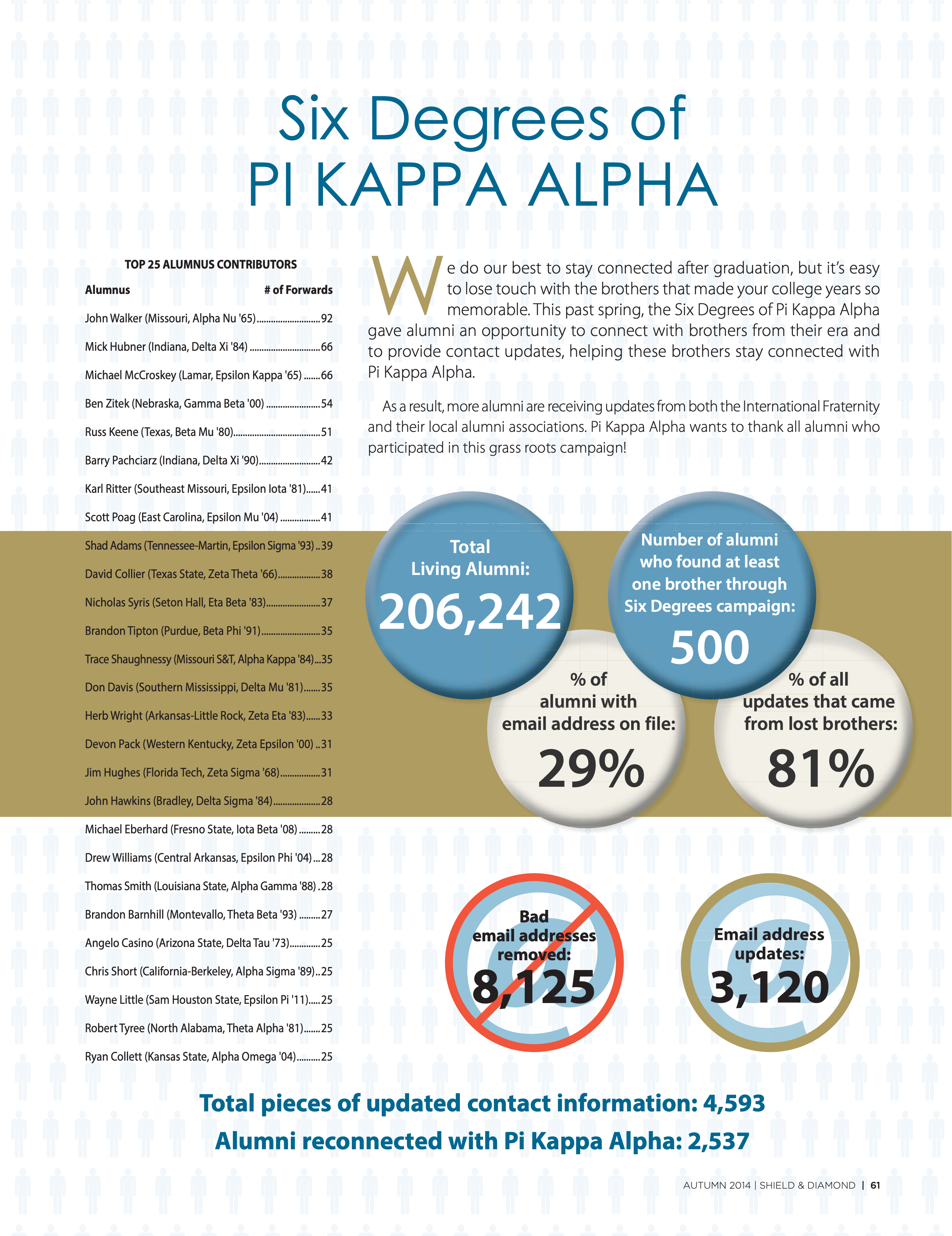Six Degrees of Pi Kappa Alpha